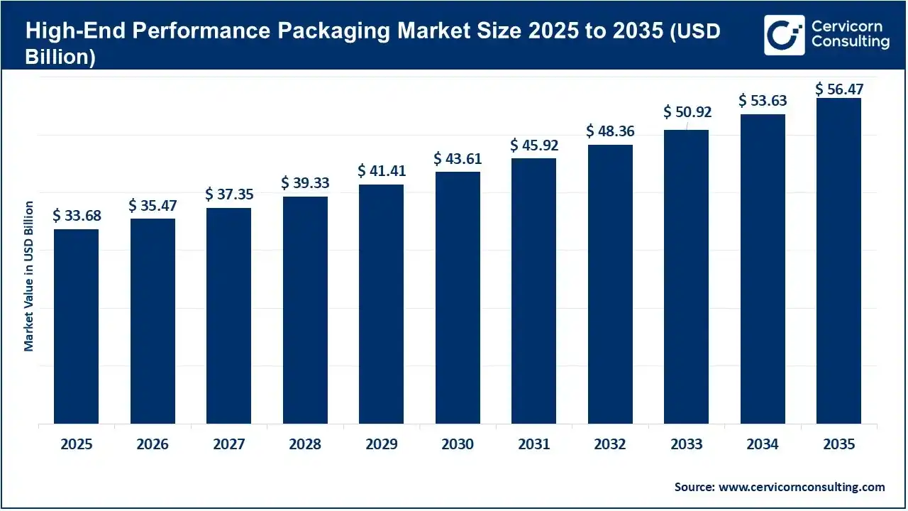 High-End Performance Packaging Market Size 2025 to 2035 High-End Performance Packaging Market Size 2025 to 2035