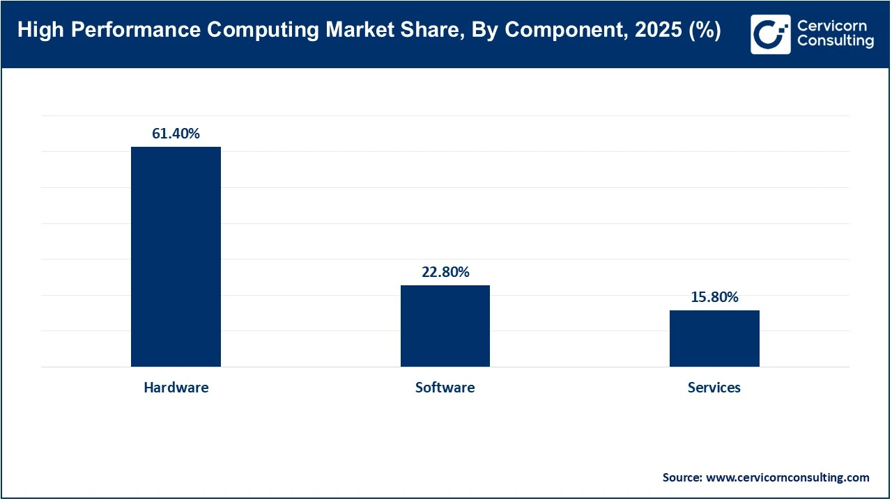 High Performance Computing Market Share, By Component, 2025 (%) High Performance Computing Market Share, By Component, 2025 (%)