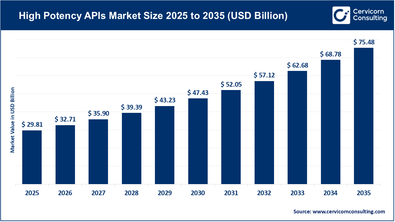 High Potency APIs Market Size 2026 to 2035 High Potency APIs Market Size 2026 to 2035
