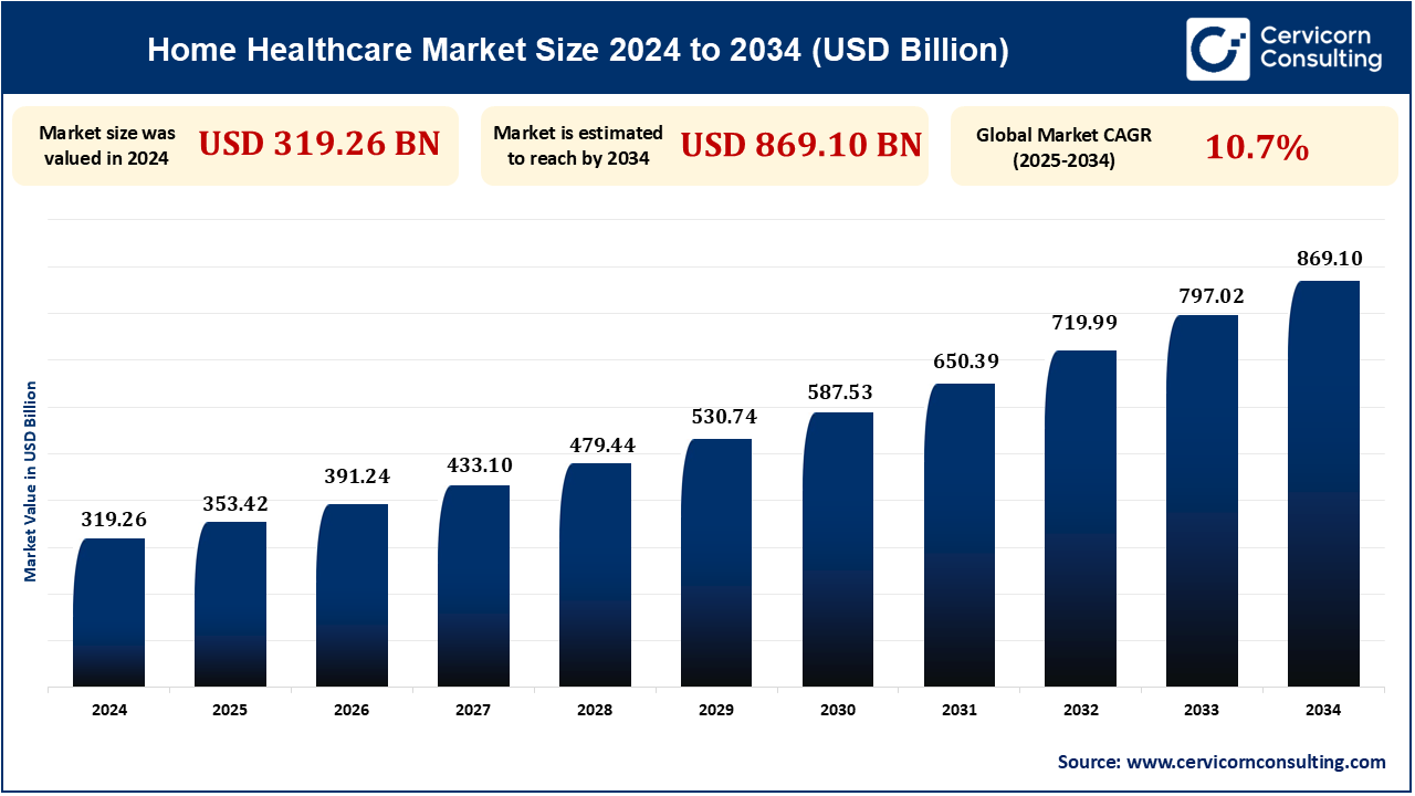 Home Healthcare Market Research Report 2025 to 2034