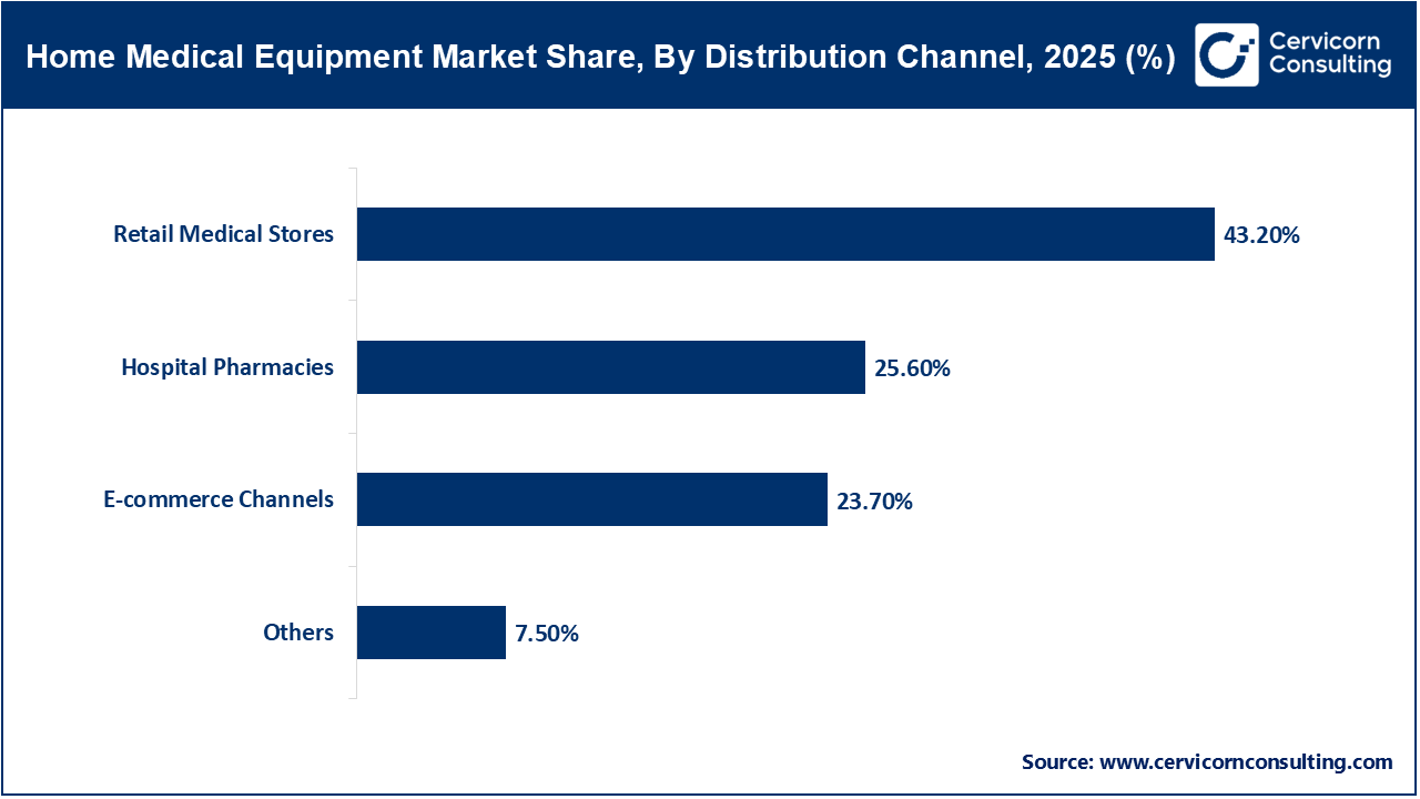 Home Medical Equipment Market Share, By Distribution Channel, 2025 (%) Home Medical Equipment Market Share, By Distribution Channel, 2025 (%)