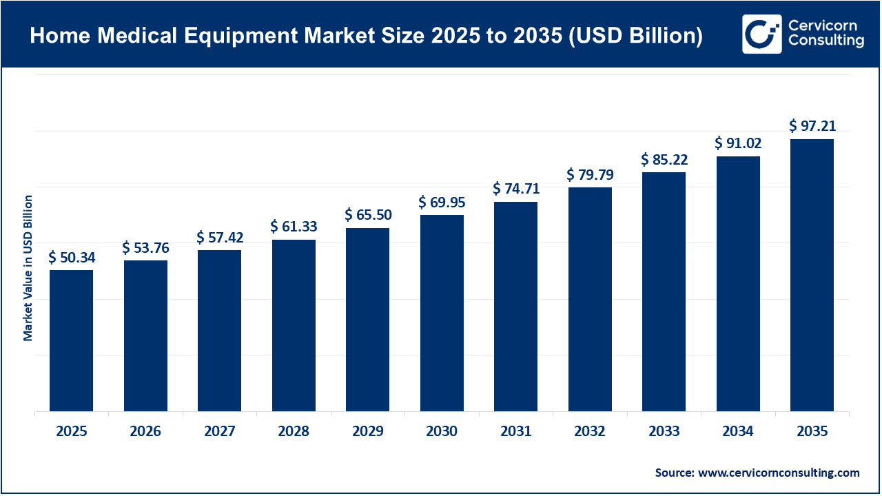 Home Medical Equipment Market Size 2026 to 2035 Home Medical Equipment Market Size 2026 to 2035