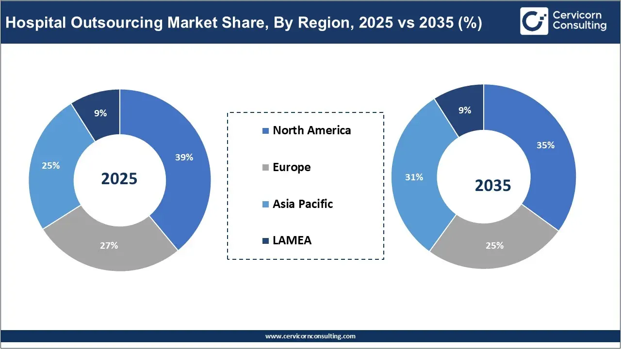 Hospital Outsourcing Market Share, By Region, 2025 vs 2035 (%) Hospital Outsourcing Market Share, By Region, 2025 vs 2035 (%)