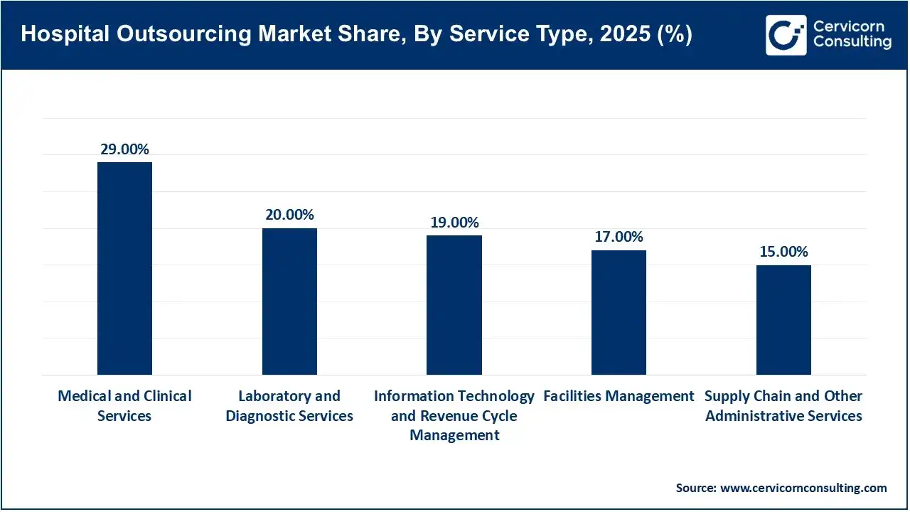 Hospital Outsourcing Market Share, By Service Type, 2025 (%) Hospital Outsourcing Market Share, By Service Type, 2025 (%)