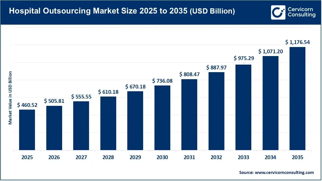 Hospital Outsourcing Market Size 2025 to 2035 Hospital Outsourcing Market Size 2025 to 2035