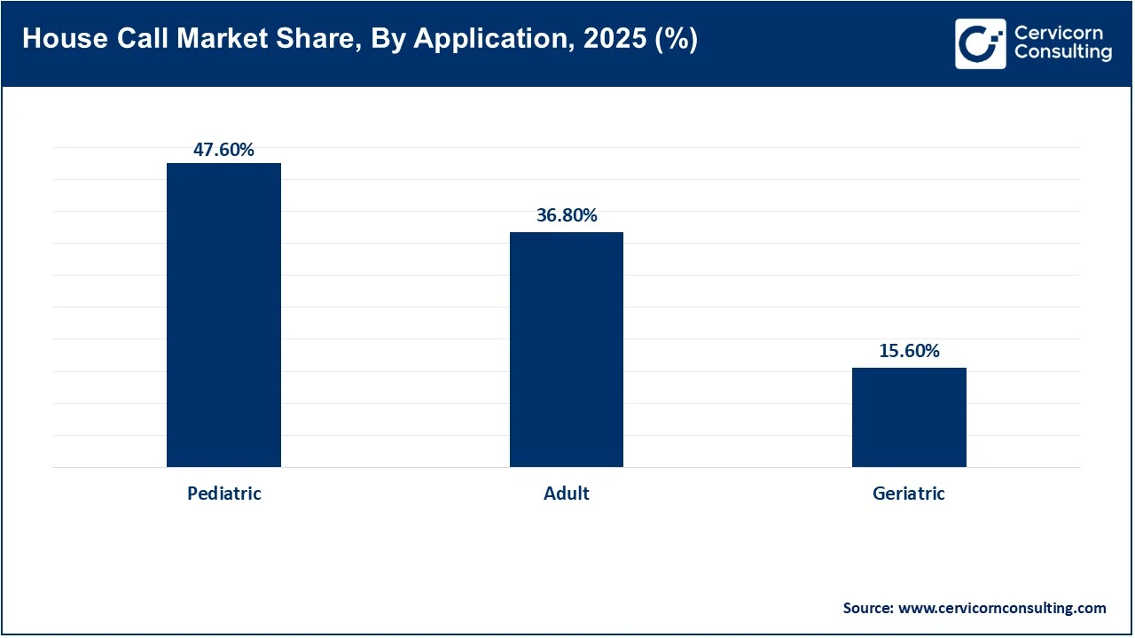 House Call Market Share, By Application, 2025 (%)