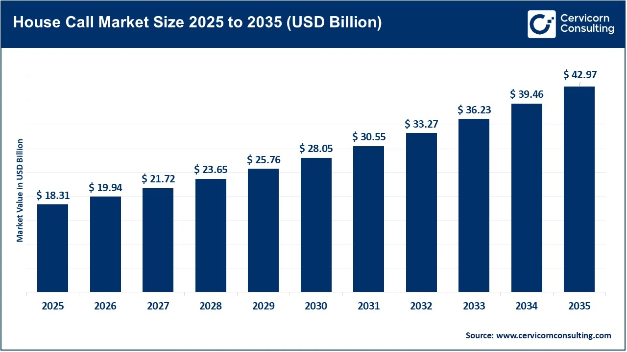 House Call Market Size 2025 to 2035 (USD Billion)