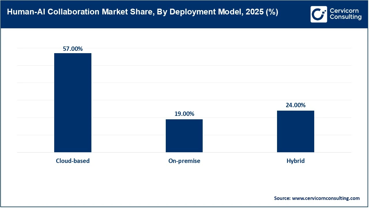 Human-AI Collaboration Market Share, By Deployment Model, 2025 (%)