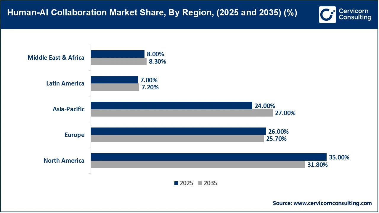 Human-AI Collaboration Market Share, By Region, (2025 and 2035) (%)