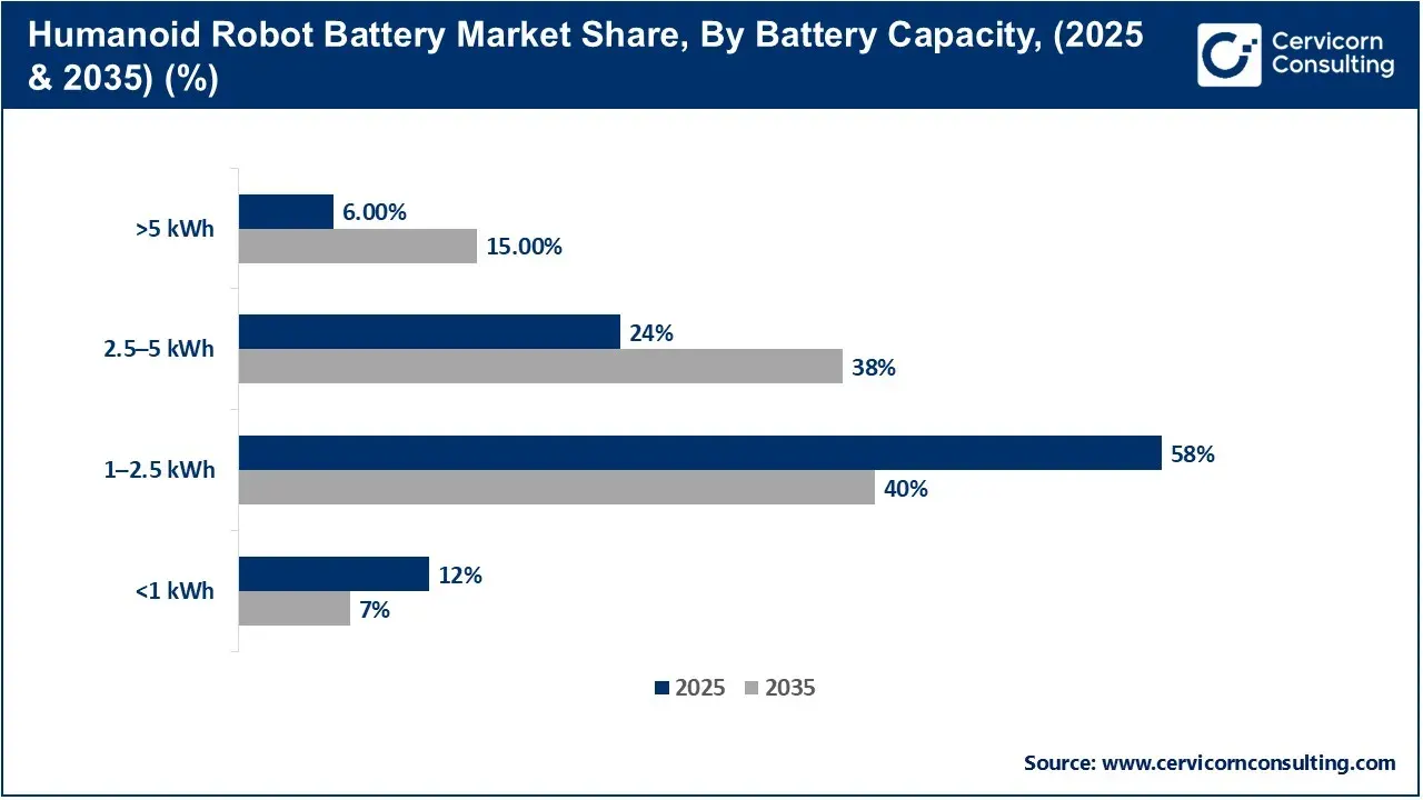 Humanoid Robot Battery Market Share, By Battery Capacity, (2025 & 2035) (%) Humanoid Robot Battery Market Share, By Battery Capacity, (2025 & 2035) (%)