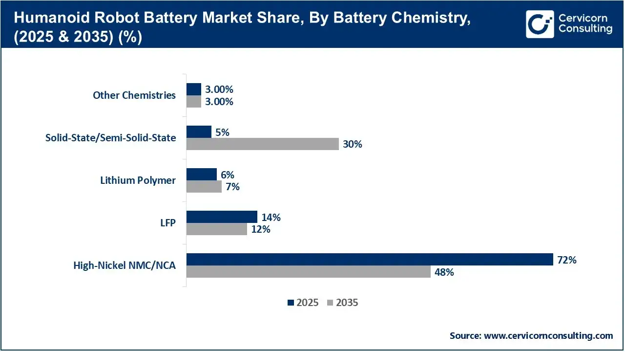 Humanoid Robot Battery Market Share, By Battery Chemistry, (2025 & 2035) (%) Humanoid Robot Battery Market Share, By Battery Chemistry, (2025 & 2035) (%)