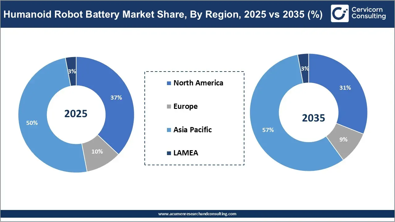 Humanoid Robot Battery Market Share, By Region, 2025 vs 2035 (%) Humanoid Robot Battery Market Share, By Region, 2025 vs 2035 (%)