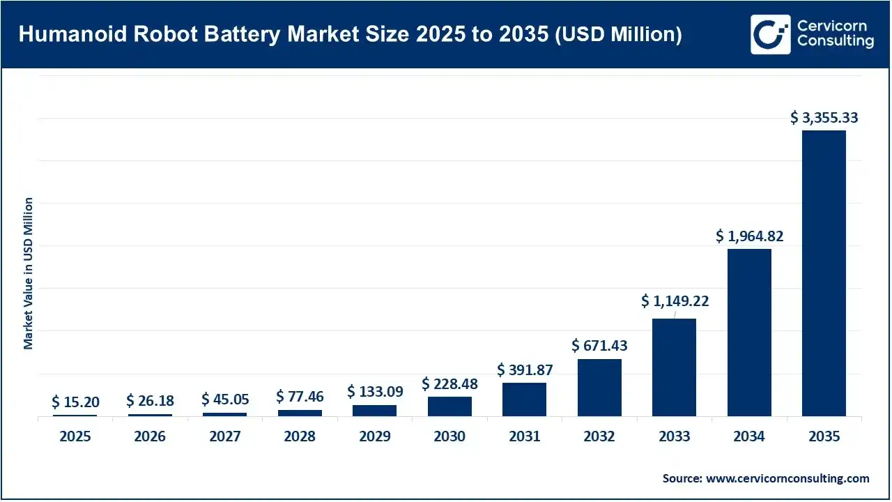 Humanoid Robot Battery Market Size 2025 to 2035 Humanoid Robot Battery Market Size 2025 to 2035
