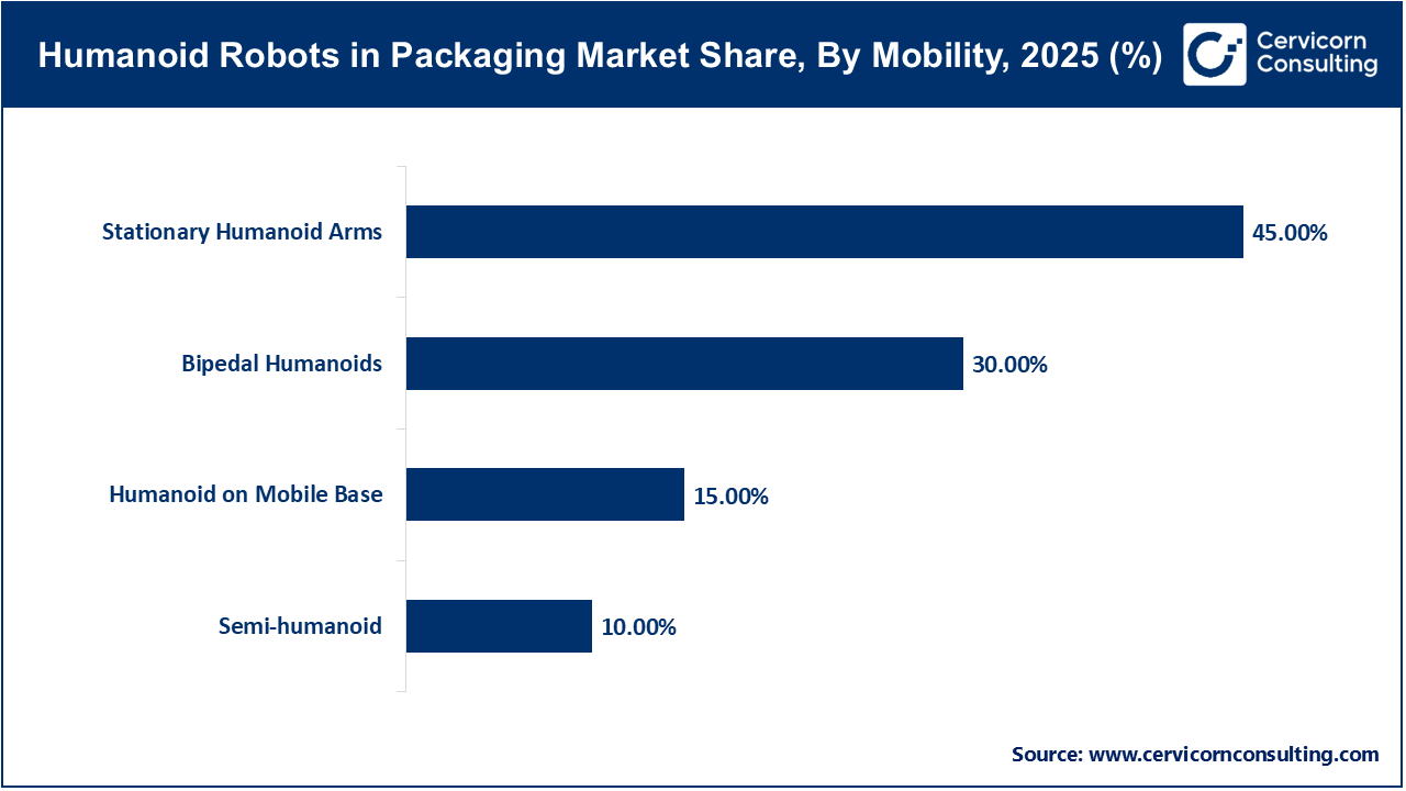 Humanoid Robots in Packaging Market Share, By Mobility, 2025 (%)