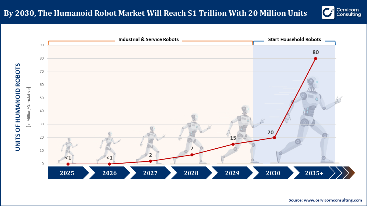 Humanoid Robots Sales 2025 to 2035 Humanoid Robots Sales 2025 to 2035