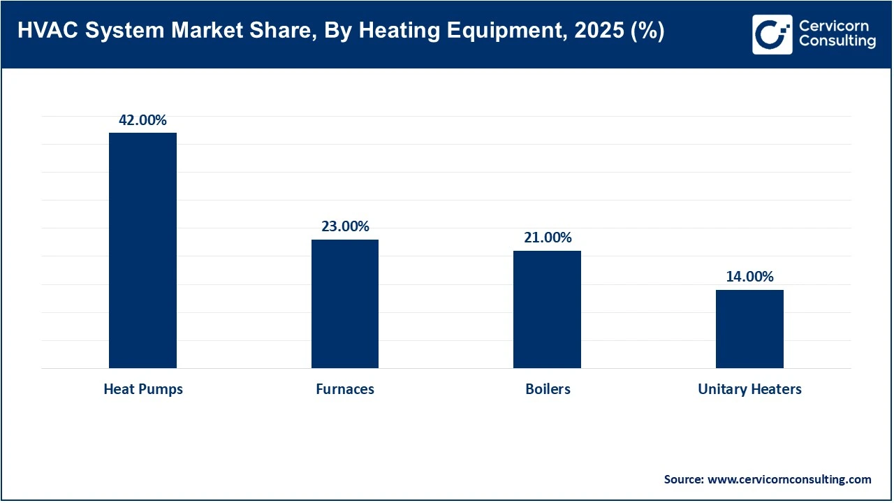 HVAC System Market Share, By Heating Equipment, 2025 (%)