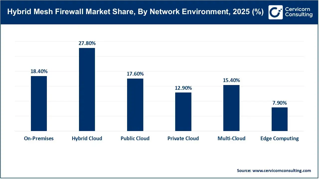 Hybrid Mesh Firewall Market Share, By Network Environment, 2025 (%) Hybrid Mesh Firewall Market Share, By Network Environment, 2025 (%)