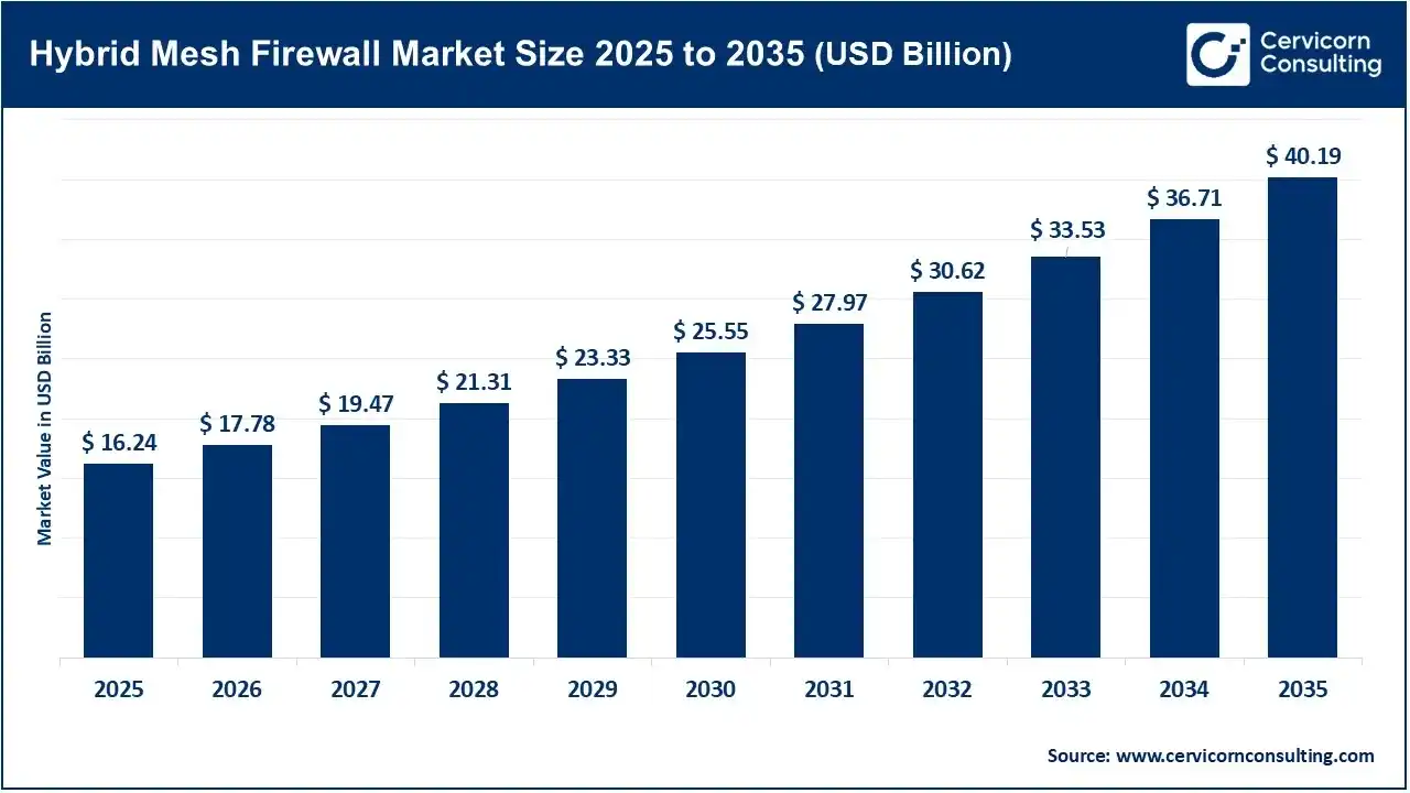 Hybrid Mesh Firewall Market Size 2025 to 2035 Hybrid Mesh Firewall Market Size 2025 to 2035