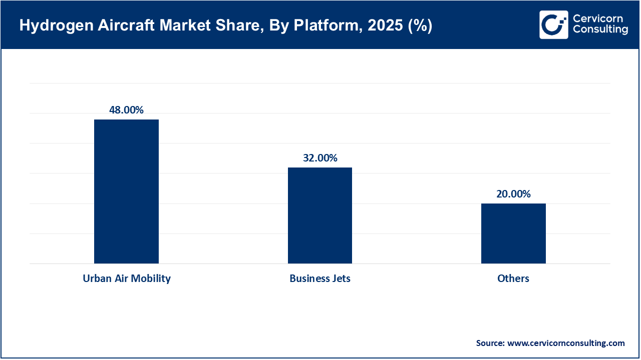 Hydrogen Aircraft Market Share, By Platform, 2025 (%)