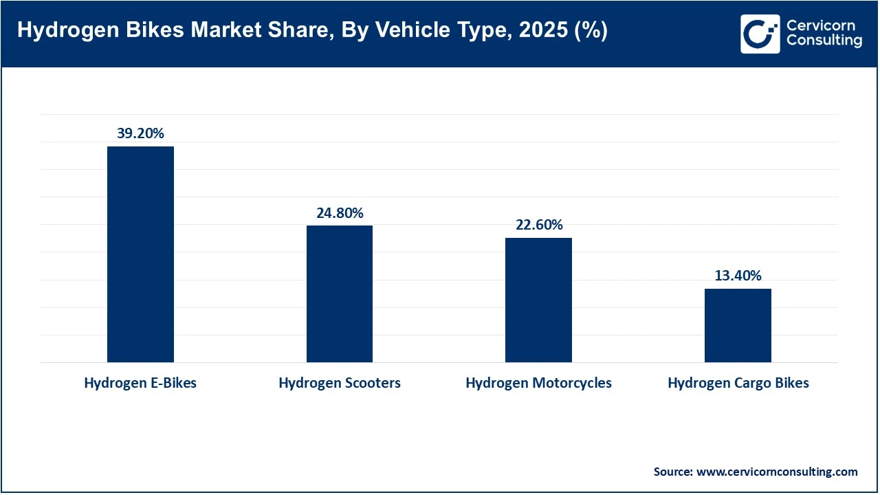 Hydrogen Bikes Market Share, By Vehicle Type, 2025 (%)