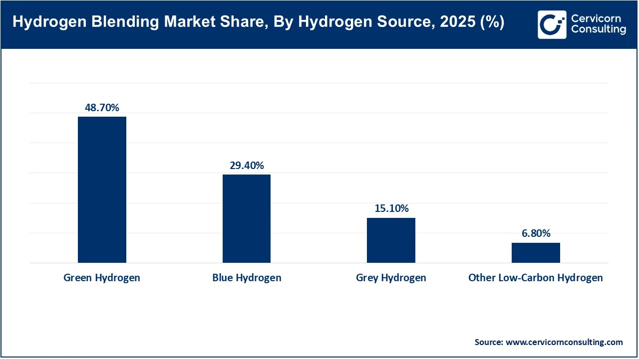 Hydrogen Blending Market Share, By Hydrogen Source, 2025 (%) Hydrogen Blending Market Share, By Hydrogen Source, 2025 (%)