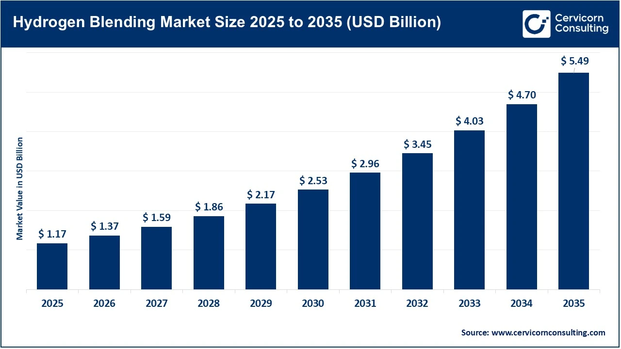 Hydrogen Blending Market Size 2025 to 2035 (USD Billion) Hydrogen Blending Market Size 2025 to 2035 (USD Billion)