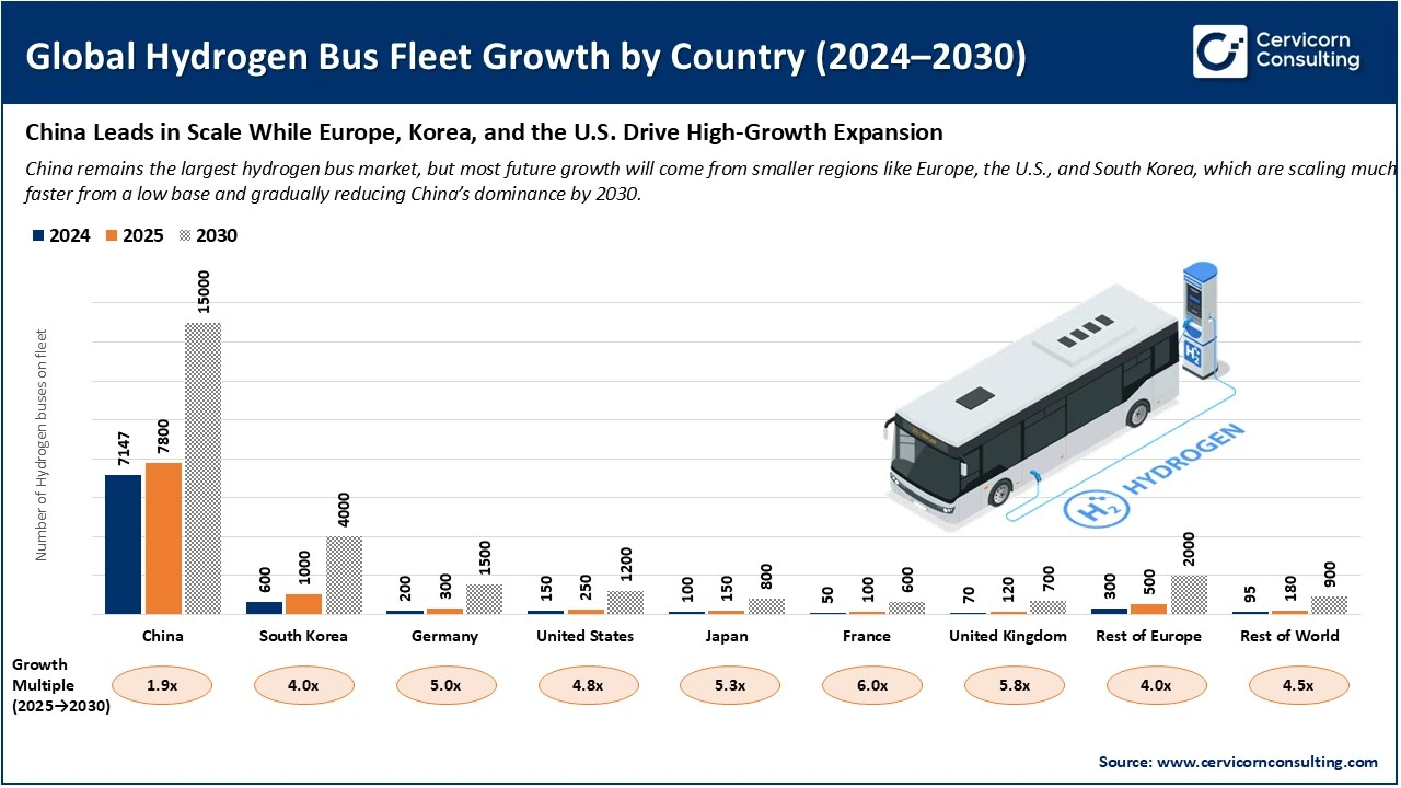 Global Hydrogen Bus Fleet Growth by Country (2024-2030)