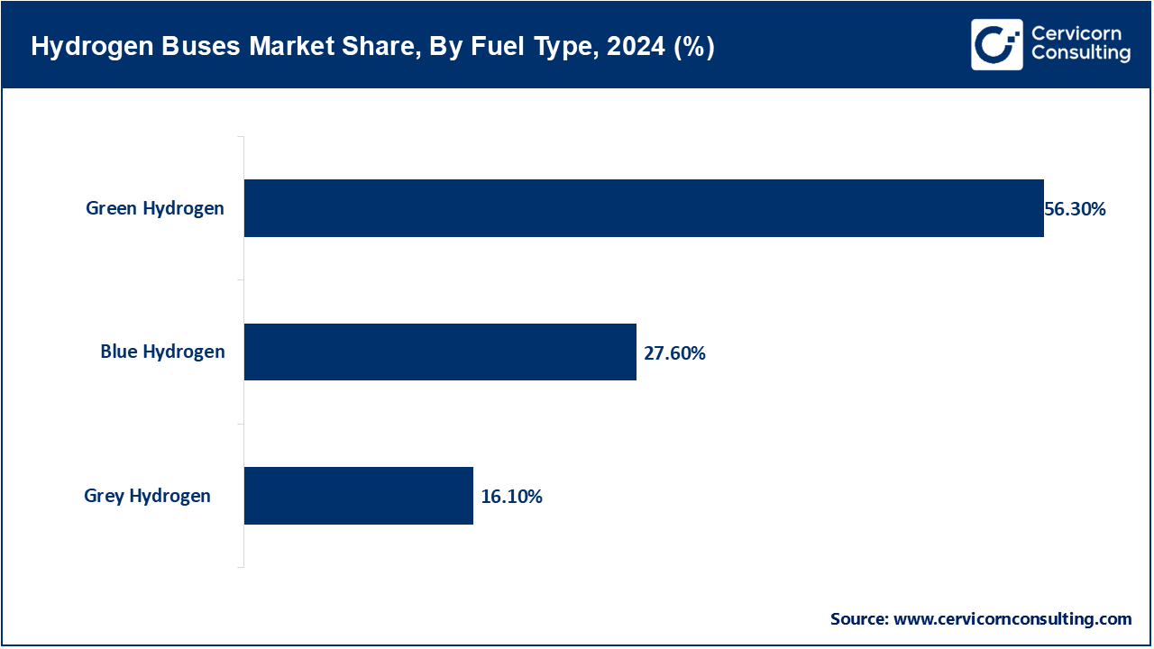 Hydrogen Buses Market Share, By Fuel Type, 2024 (%) Hydrogen Buses Market Share, By Fuel Type, 2024 (%)