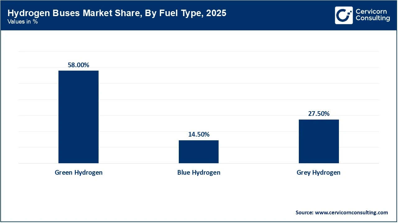 Hydrogen Buses Market Share, By Fuel Type, 2025 (%)