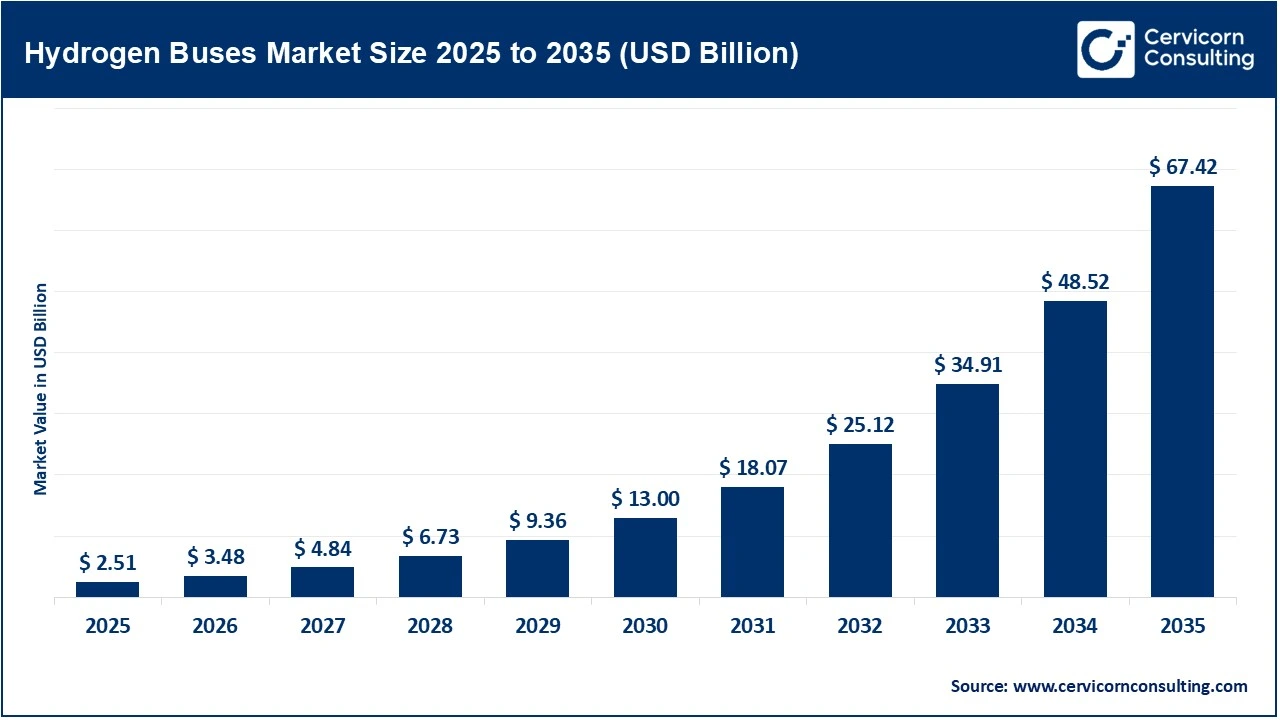 Hydrogen Buses Market Size 2026 to 2035