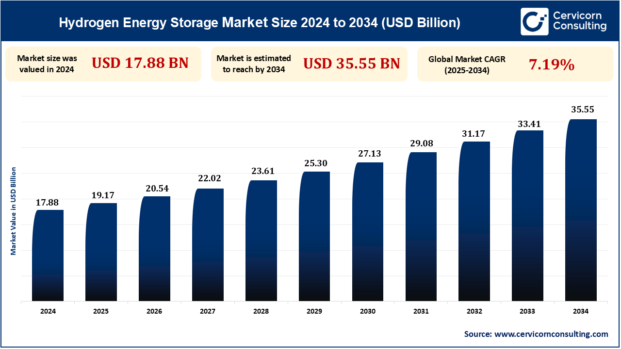 Hydrogen Energy Storage Market Research Report 2025 to 2034