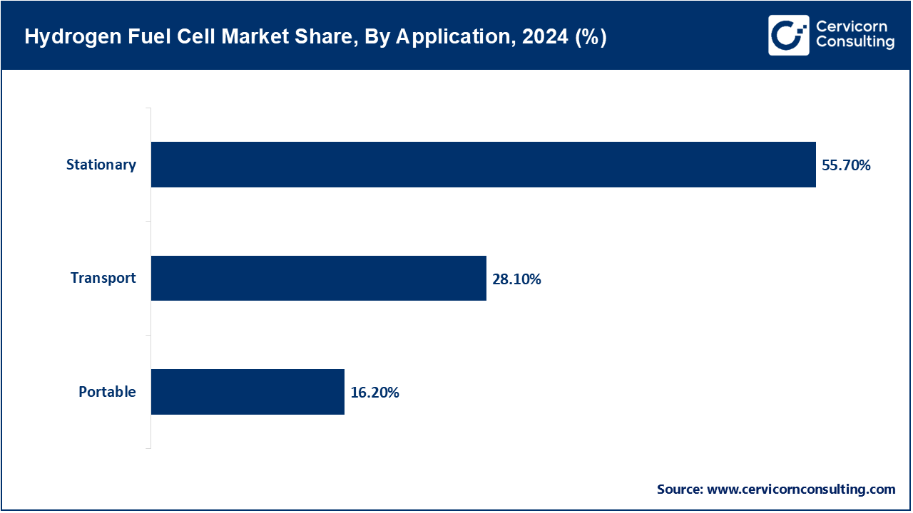 Hydrogen Fuel Cell Market Share, By Application, 2024 (%) Hydrogen Fuel Cell Market Share, By Application, 2024 (%)