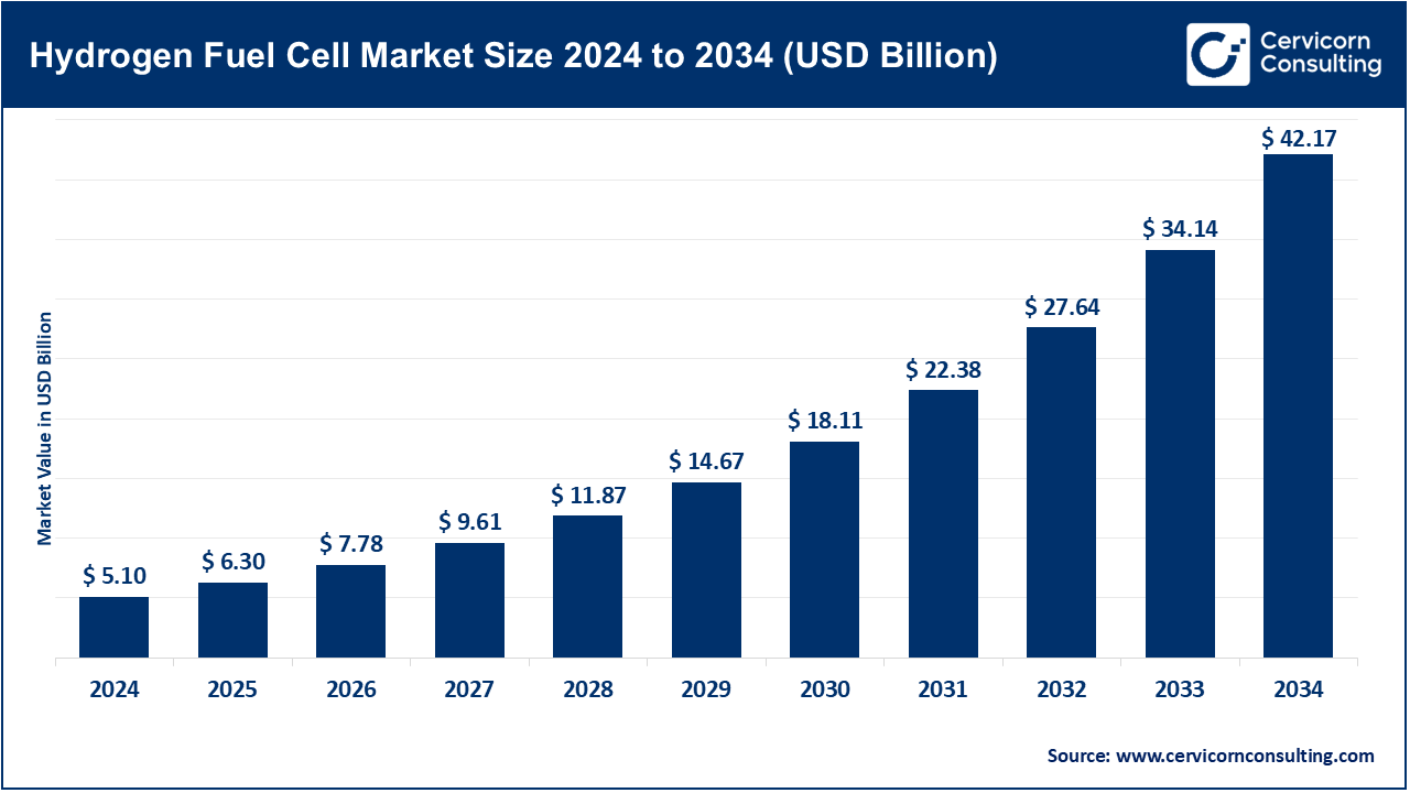 Hydrogen Fuel Cell Market Size 2025 to 2034 Hydrogen Fuel Cell Market Size 2025 to 2034