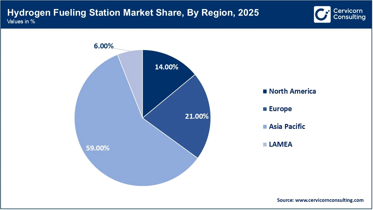 Hydrogen Fueling Station Market Share, By Region, 2025, (%)