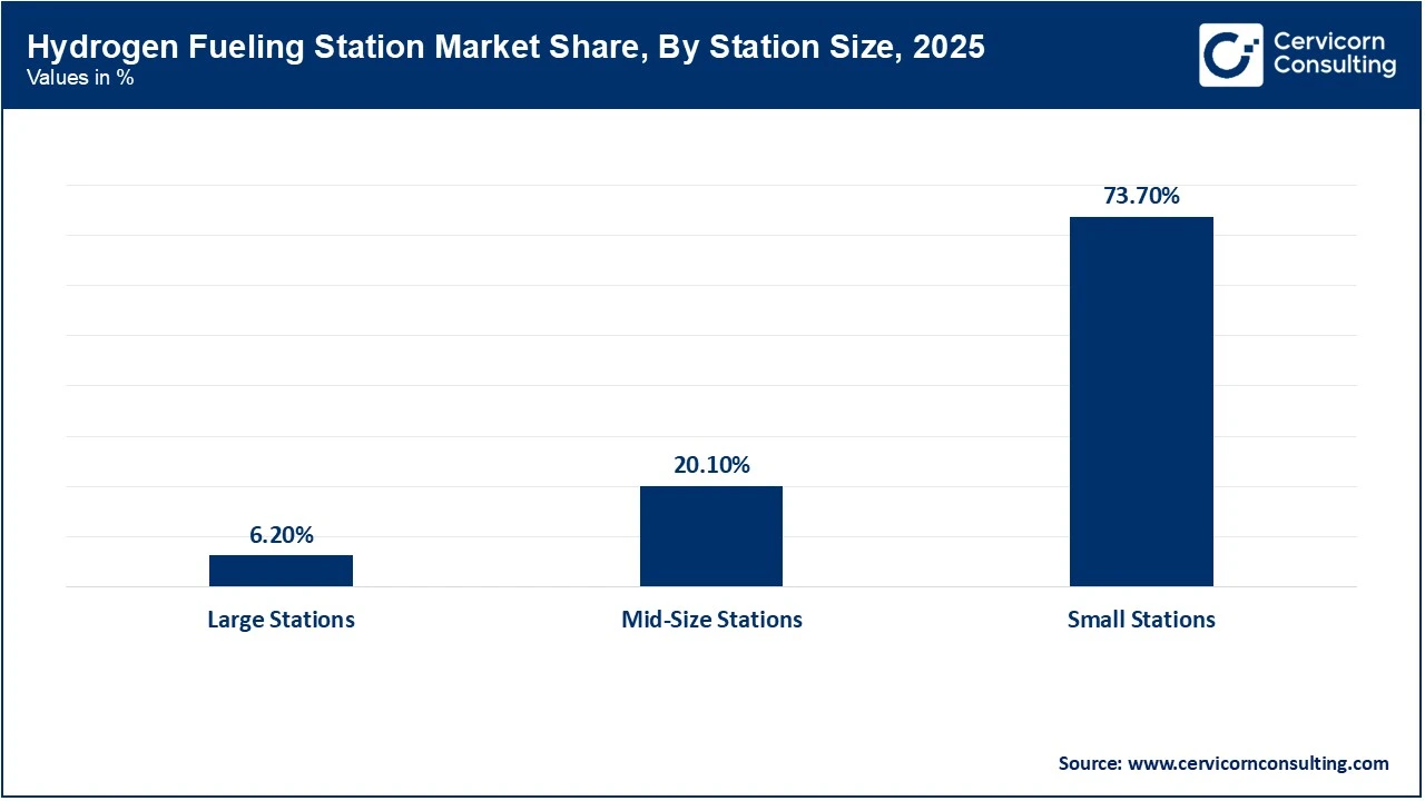 Hydrogen Fueling Station Market Share, By Station Size, 2025 (%)