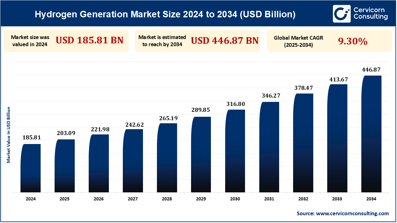 Hydrogen Generation Market Research Report 2025 to 2034
