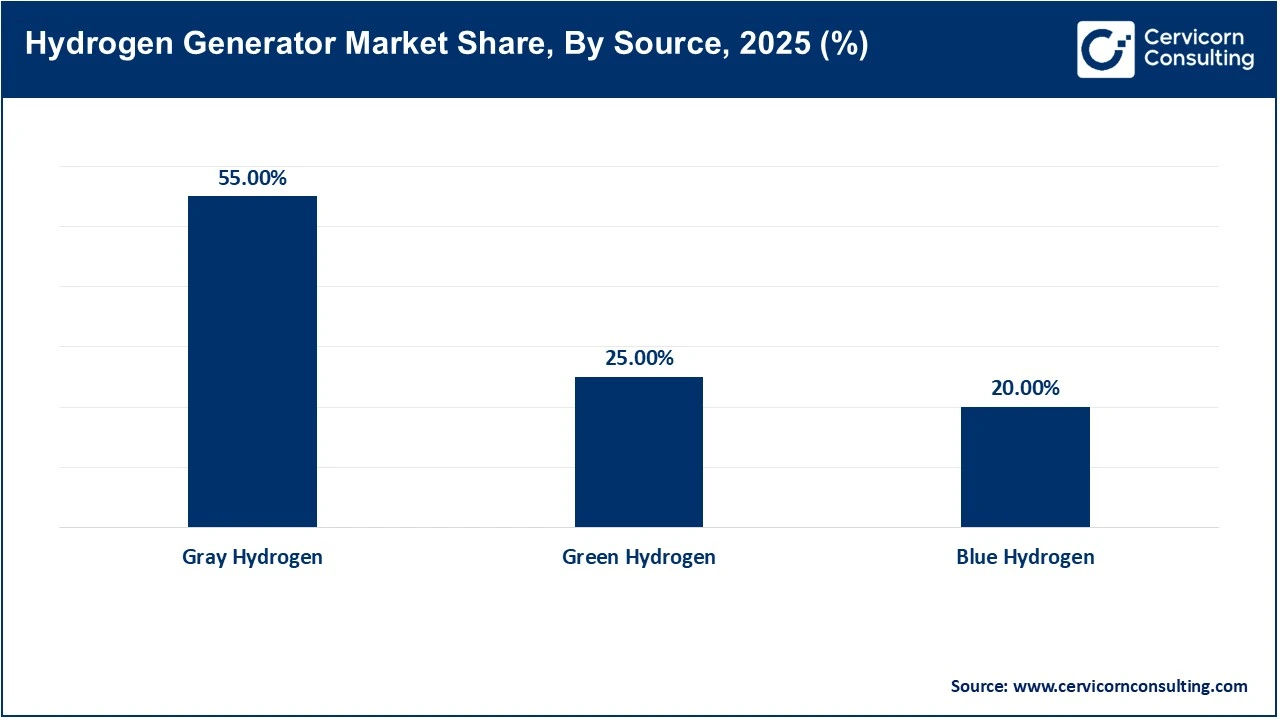 Hydrogen Generator Market Share, By Source, 2025 (%)