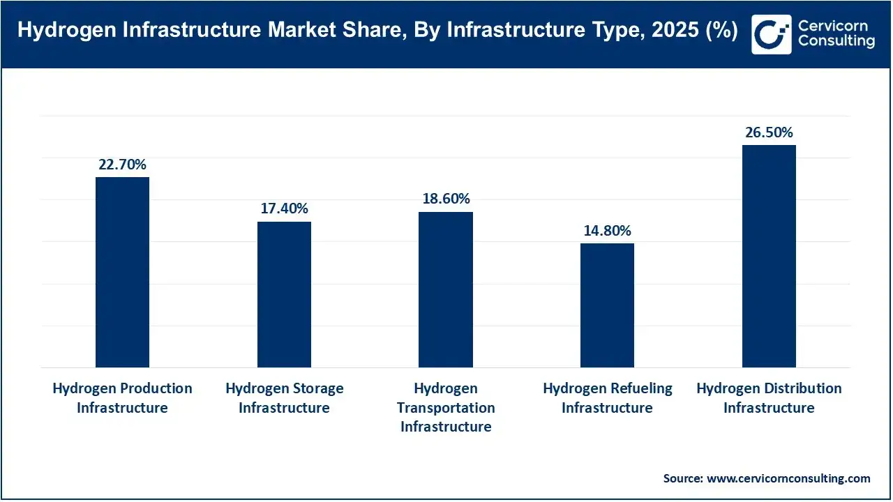 North America Hydrogen Infrastructure Market Share, By Infrastructure Type, 2025 (%) North America Hydrogen Infrastructure Market Share, By Infrastructure Type, 2025 (%)
