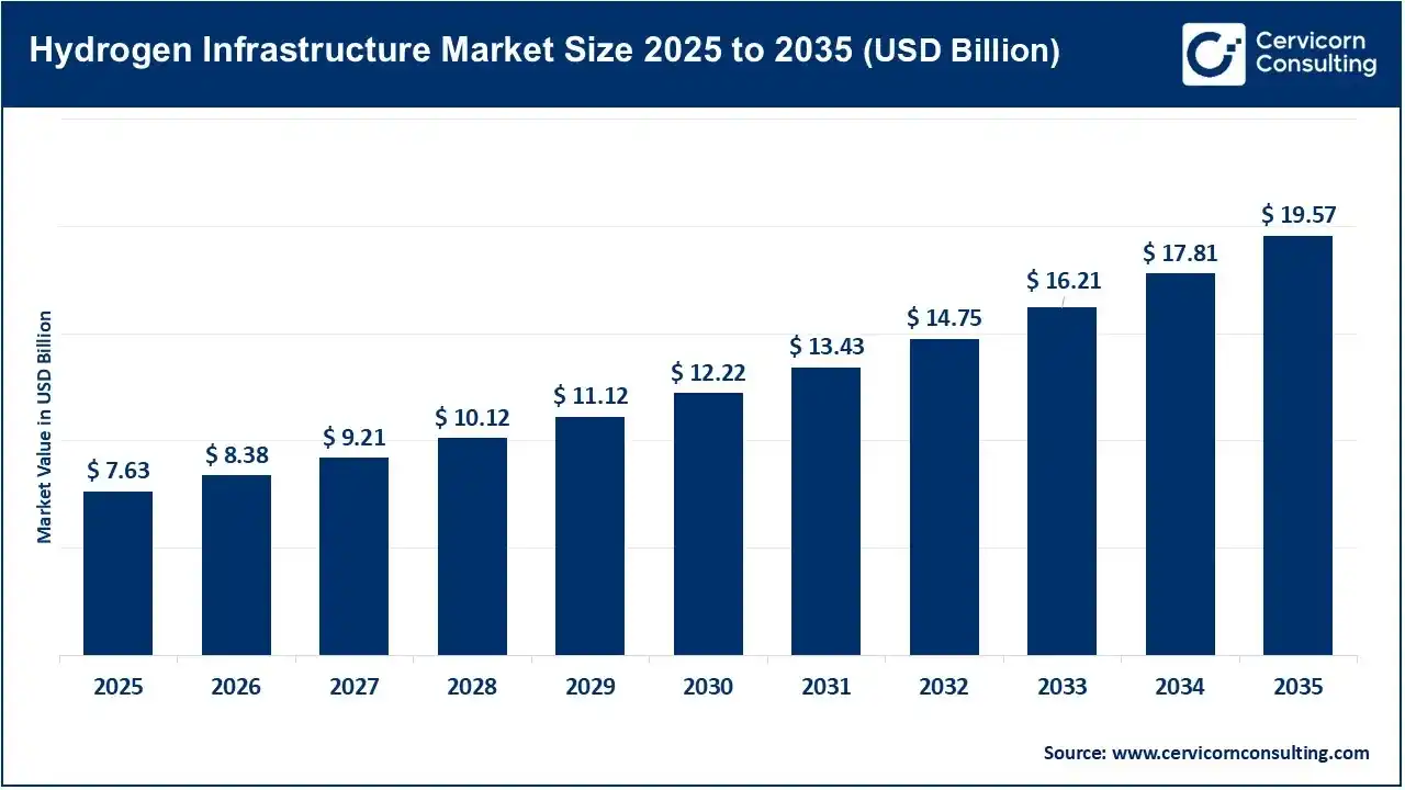 Hydrogen Infrastructure Market Size 2026 To 2035 Hydrogen Infrastructure Market Size 2026 To 2035