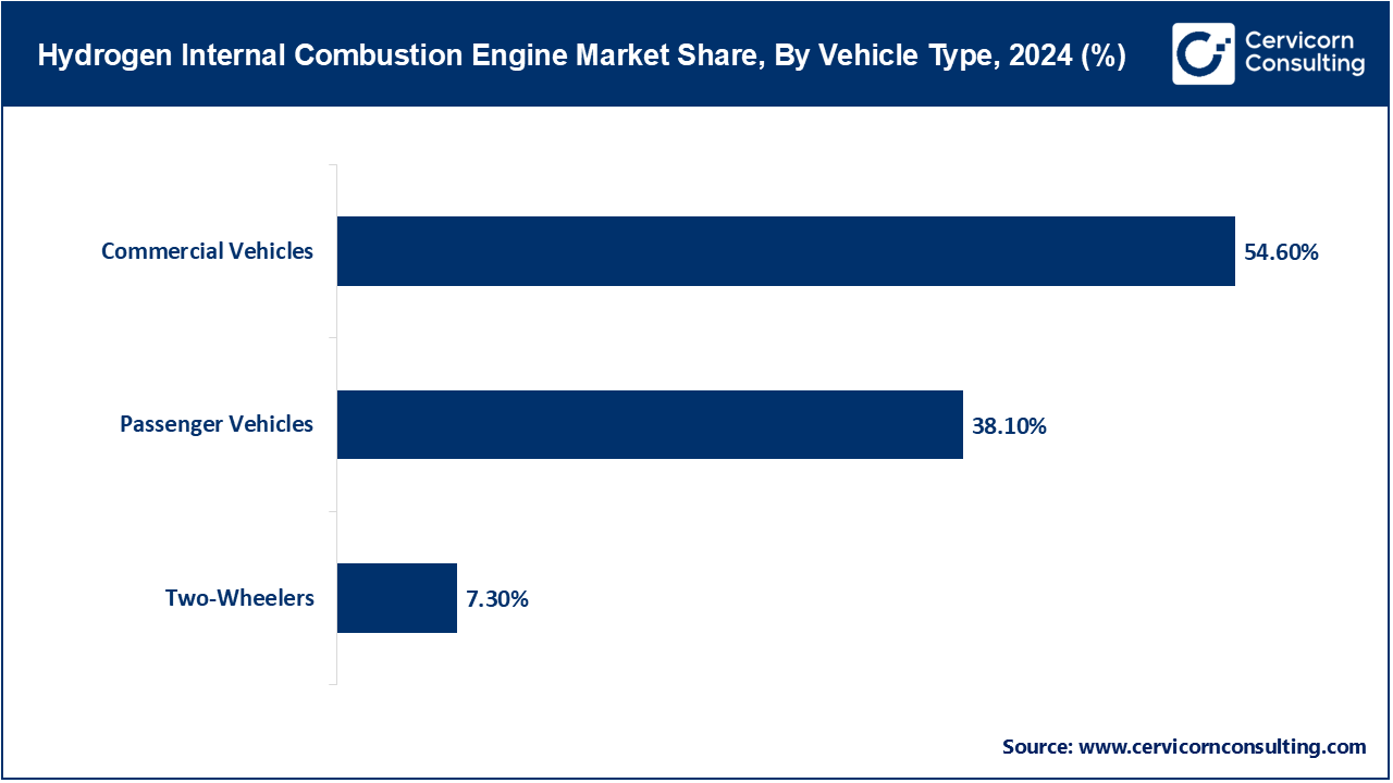 Hydrogen Internal Combustion Engine Market Share, By Vehicle Type, 2024 (%)