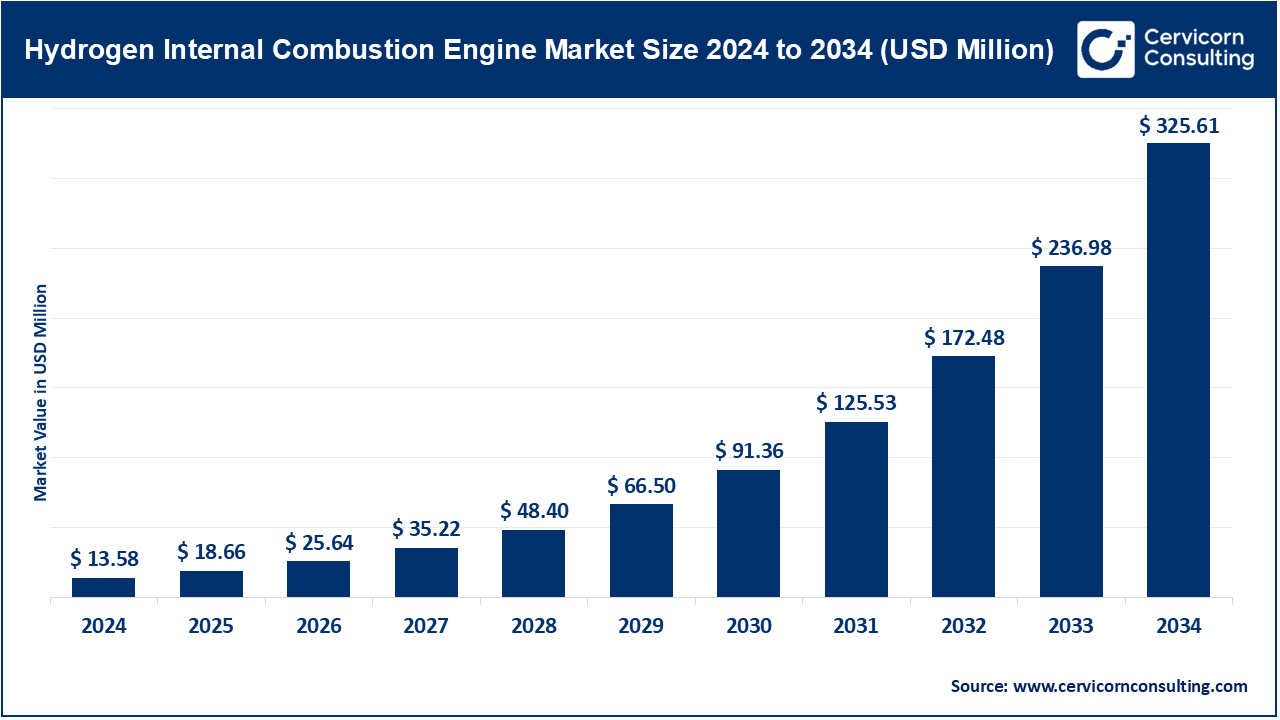 Hydrogen Internal Combustion Engine Market Size 2025 to 2034