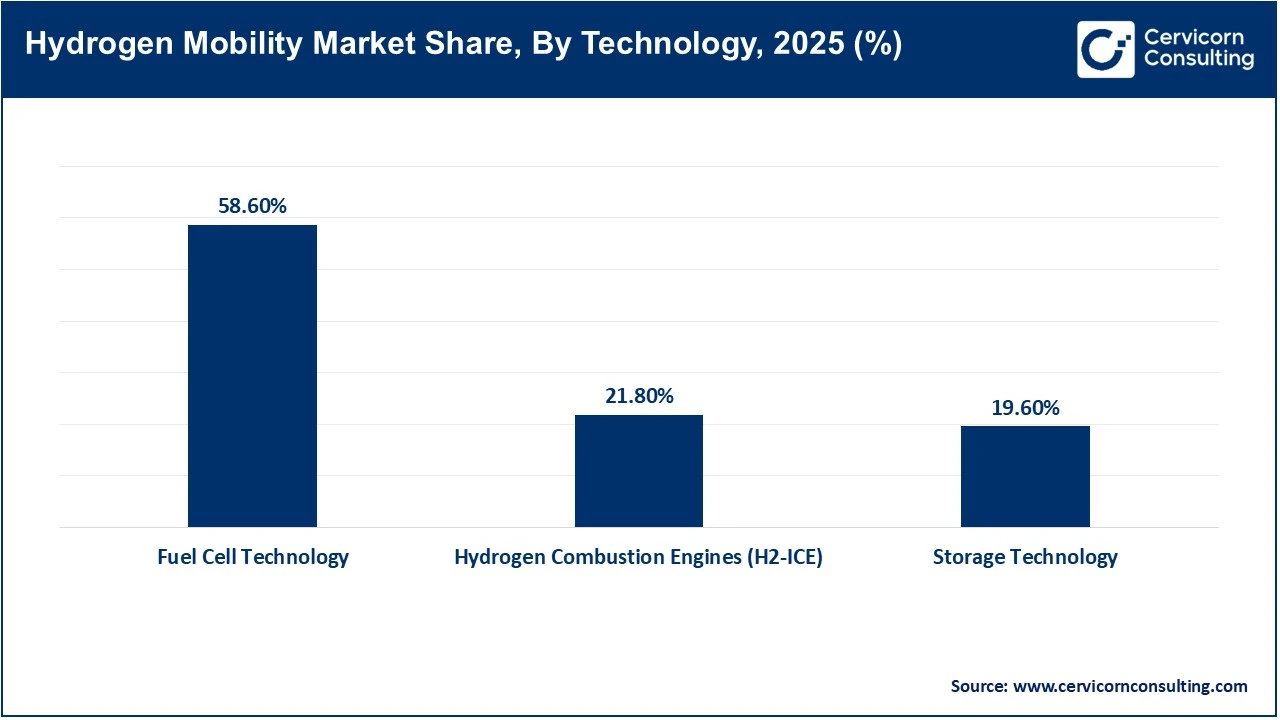 Hydrogen Mobility Market Share, By Technology, 2025 (%) Hydrogen Mobility Market Share, By Technology, 2025 (%)