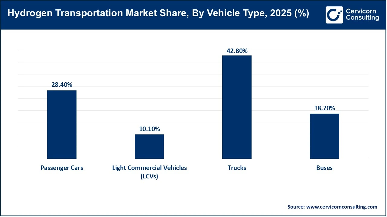 Hydrogen Transportation Market Share, By Vehicle Type, 2025 (%) Hydrogen Transportation Market Share, By Vehicle Type, 2025 (%)