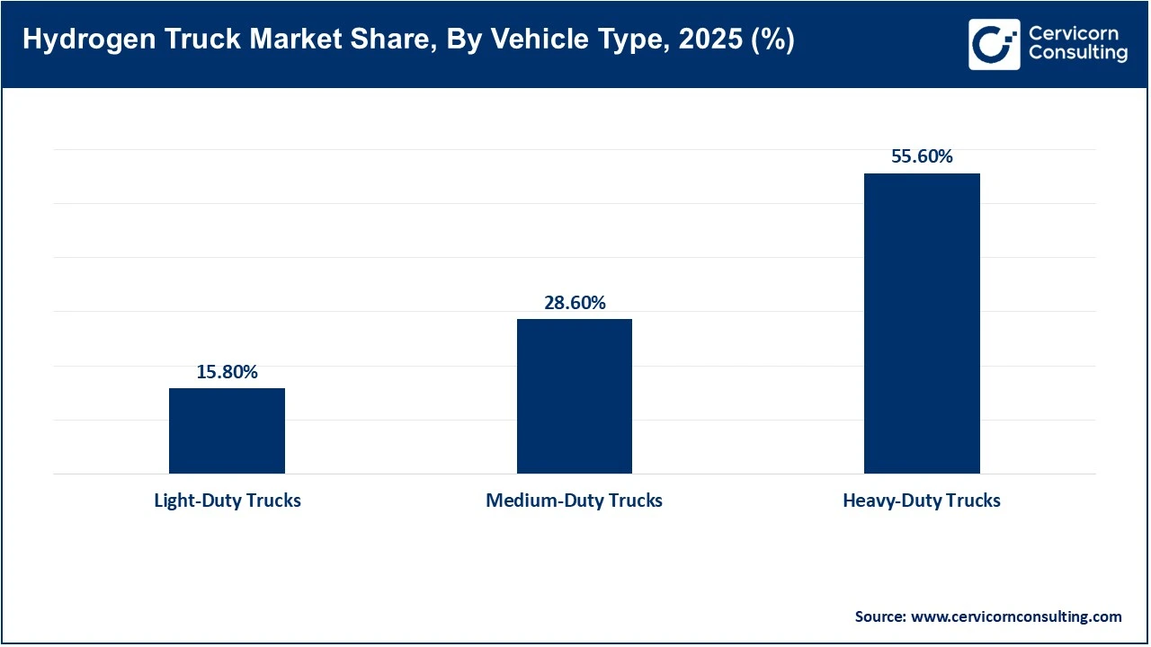 Hydrogen Truck Market Share, By Vehicle Type, 2025 (%)