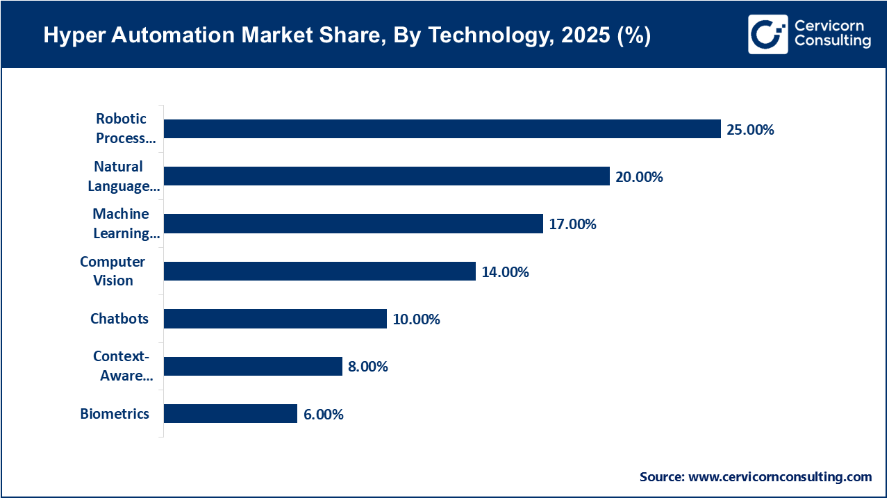 Hyper Automation Market Share, By Technology, 2025 (%)
