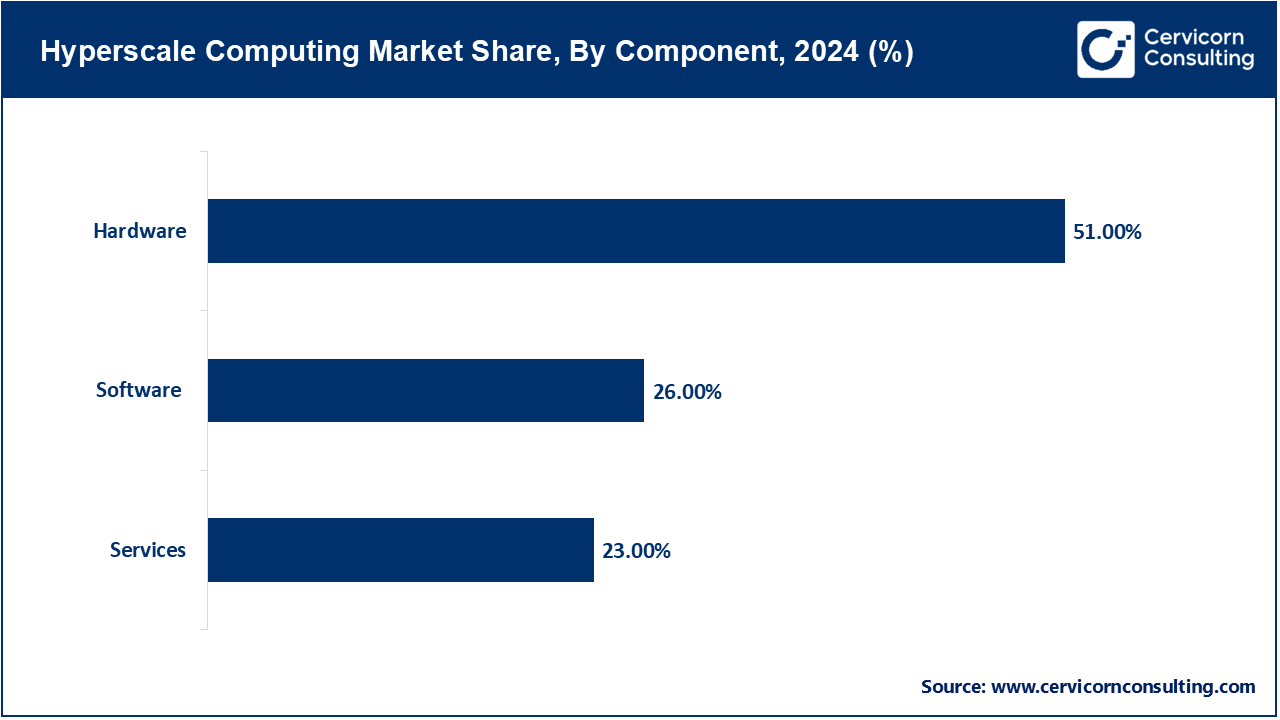 Hyperscale Computing Market Share, By Component, 2024 (%) Hyperscale Computing Market Share, By Component, 2024 (%)