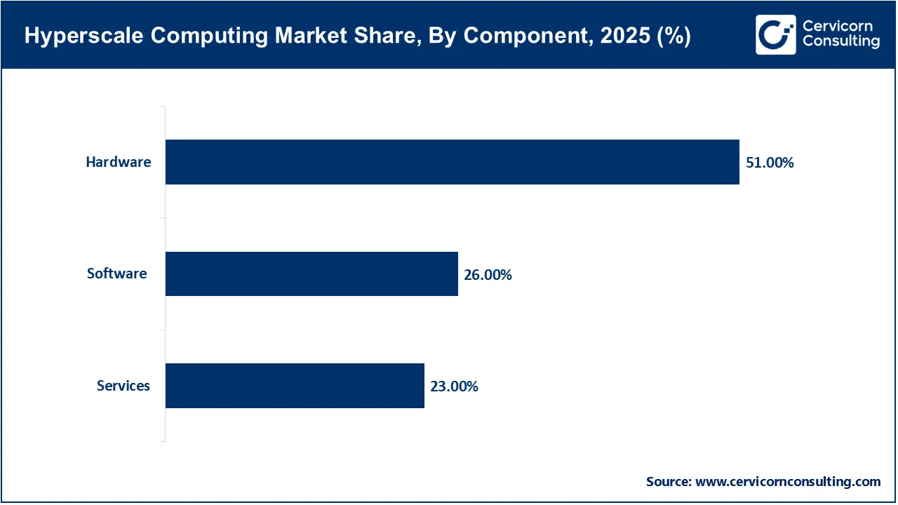 Hyperscale Computing Market Share, By Component, 2025 (%) Hyperscale Computing Market Share, By Component, 2025 (%)