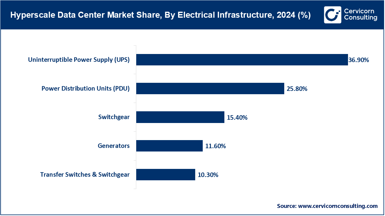 Hyperscale Data Center Market Share, By Electrical Infrastructure, 2024 (%) Hyperscale Data Center Market Share, By Electrical Infrastructure, 2024 (%)