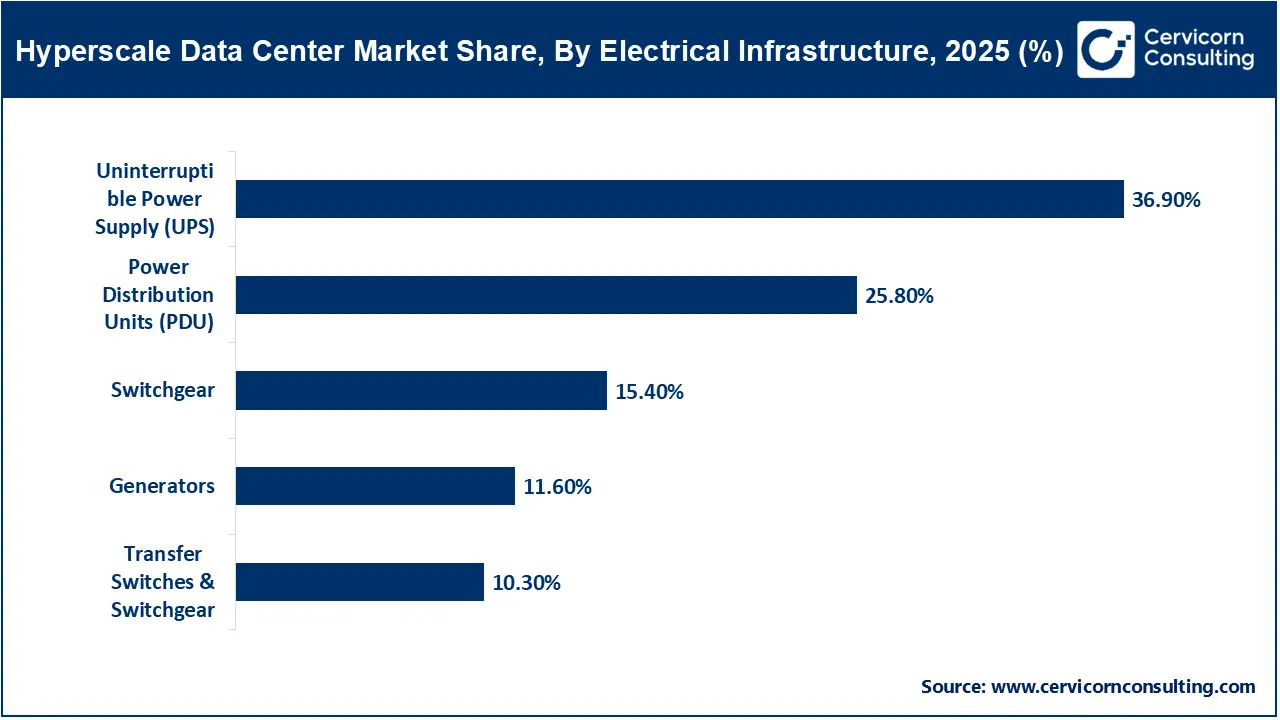Hyperscale Data Center Market Share, By Electrical Infrastructure, 2025 (%) Hyperscale Data Center Market Share, By Electrical Infrastructure, 2025 (%)