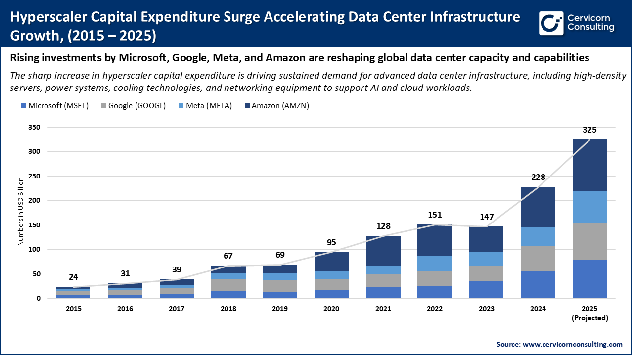 Hyperscaler Capital Expenditure Surge Accelerating Data Center Infrastructure Growth, (2015 – 2025) Hyperscaler Capital Expenditure Surge Accelerating Data Center Infrastructure Growth, (2015 – 2025)
